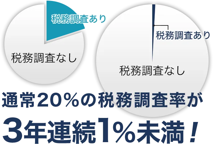 税務調査率1%未満